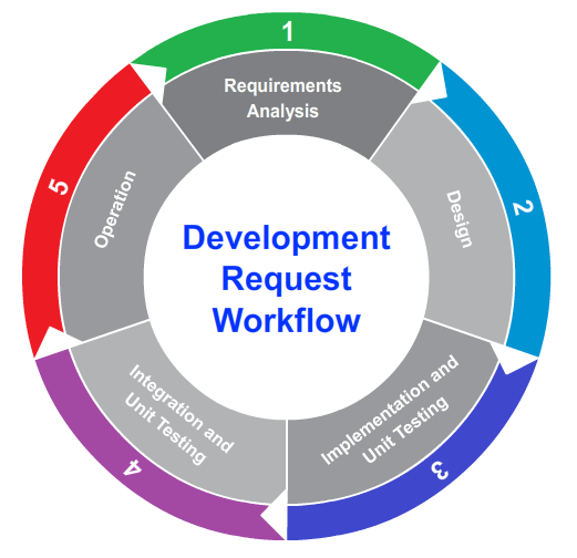 DevelopmentRequestWorkflow