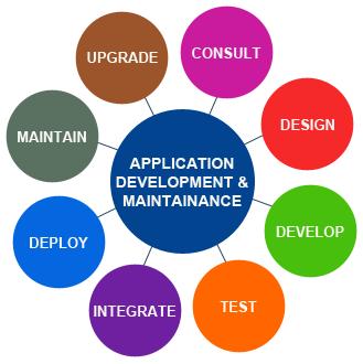 application-development